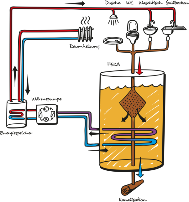 Prinzip des Energiekreislaufs einer Abwasserwärmerückgewinnungsanlage.